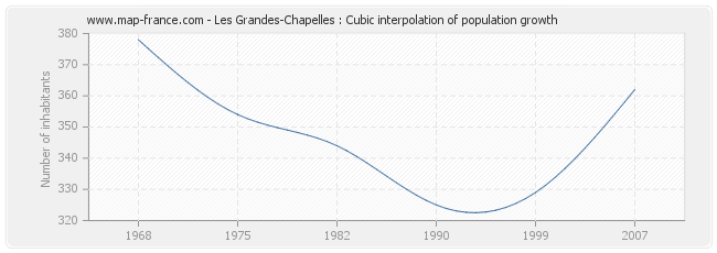 Les Grandes-Chapelles : Cubic interpolation of population growth